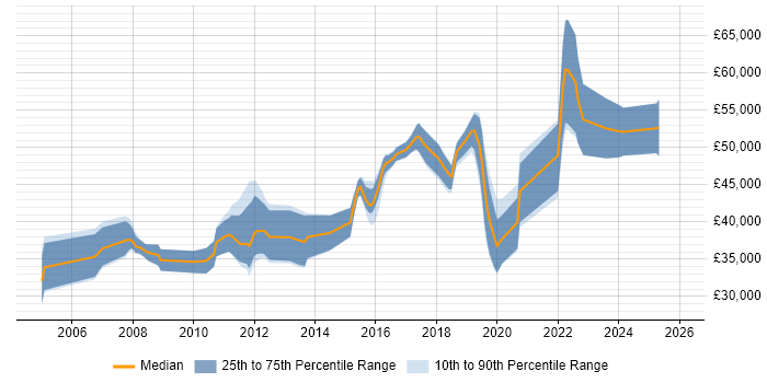 Salary distribution trend for jobs in East Sussex citing Firmware