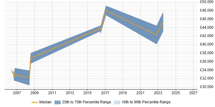 Salary distribution trend for jobs in East Sussex citing FPGA Design