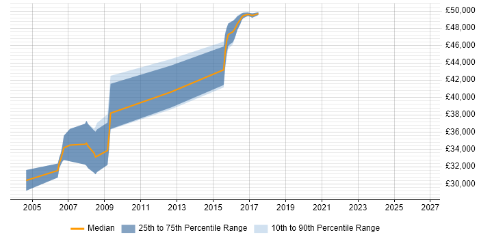 Salary distribution trend for FPGA Engineer job vacancies in East Sussex