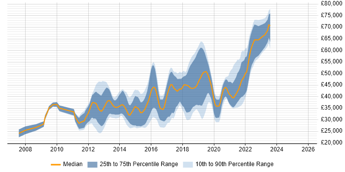 Salary distribution trend for Front-End Developer (Client-Side Developer) job vacancies in East Sussex