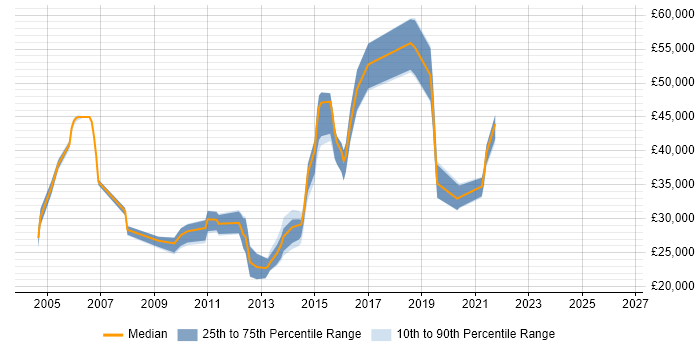 Salary distribution trend for jobs in East Sussex citing FTP
