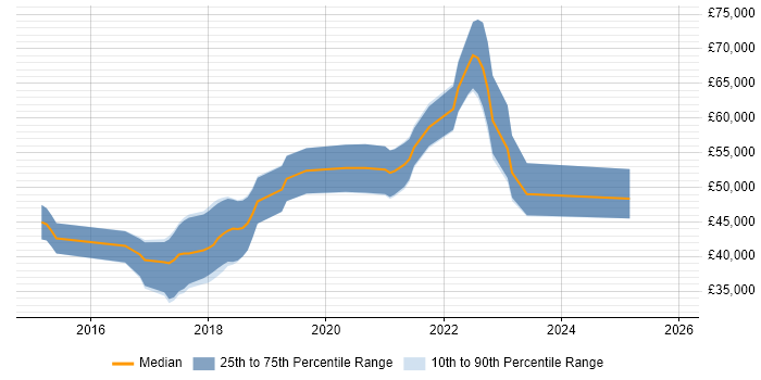 Salary distribution trend for Full-Stack C# Developer job vacancies in East Sussex
