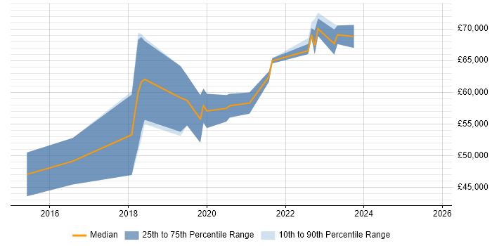 Salary distribution trend for Full-Stack Engineer job vacancies in East Sussex