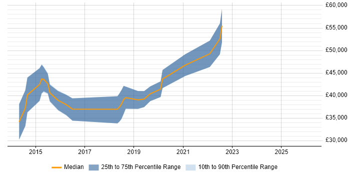 Salary distribution trend for Full-Stack Web Developer job vacancies in East Sussex