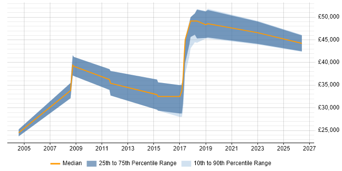 Salary distribution trend for jobs in East Sussex citing Geospatial Data