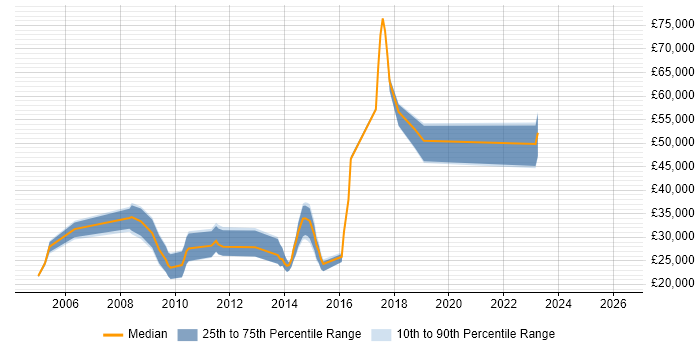 Salary distribution trend for jobs in East Sussex citing German Language