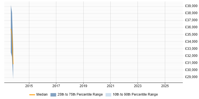 Salary distribution trend for GIS Developer job vacancies in East Sussex