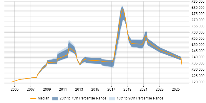 Salary distribution trend for jobs in East Sussex citing GIS