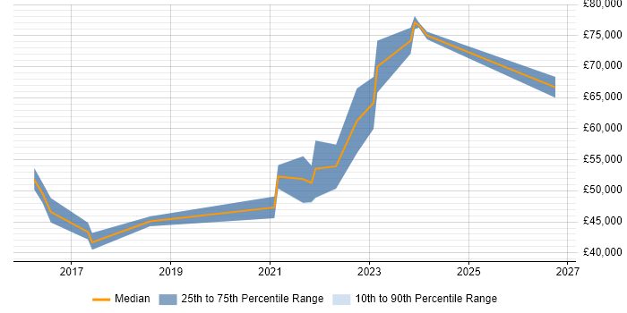 Salary distribution trend for jobs in East Sussex citing GitLab