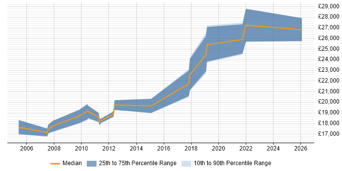 Salary distribution trend for Graduate IT Support job vacancies in East Sussex