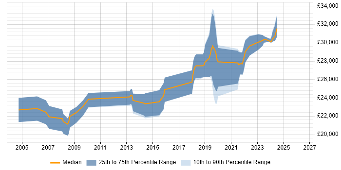 Salary distribution trend for Graduate Software Developer job vacancies in East Sussex