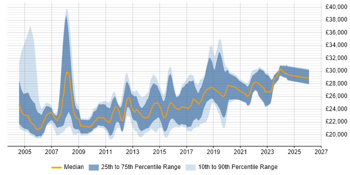 Salary distribution trend for Graduate job vacancies in East Sussex