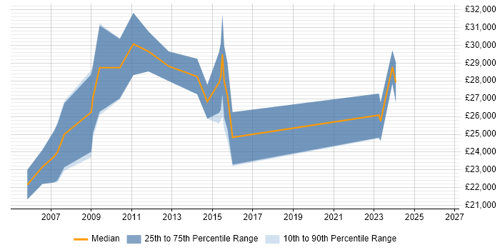 Salary distribution trend for Graphic Designer job vacancies in East Sussex