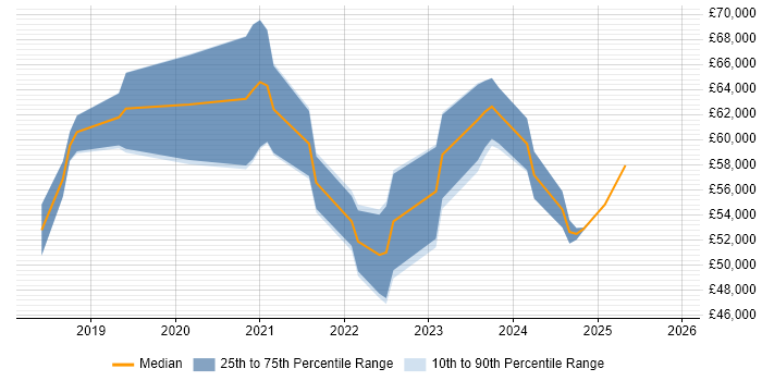 Salary distribution trend for jobs in East Sussex citing GraphQL