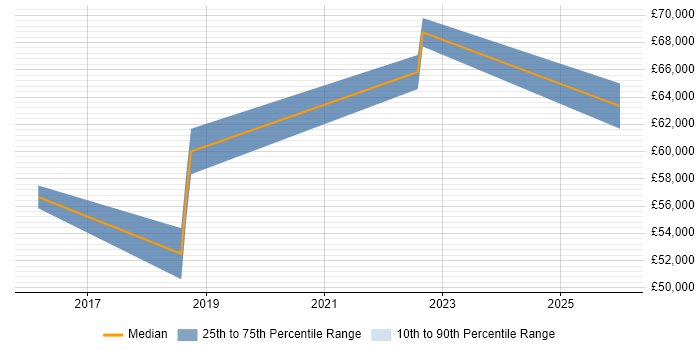 Salary distribution trend for jobs in East Sussex citing GTM Strategy