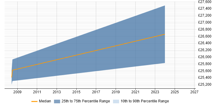 Salary distribution trend for 2nd Line Support job vacancies in Hailsham
