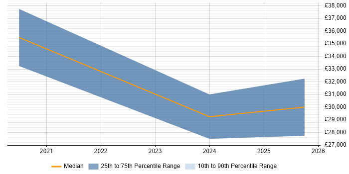 Salary distribution trend for jobs in Hailsham citing Manufacturing