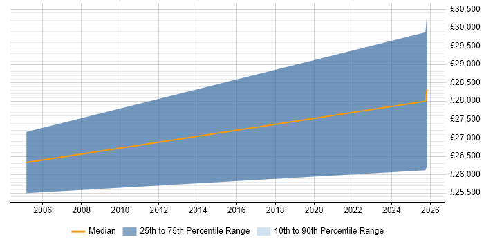 Salary distribution trend for jobs in Hailsham citing MCP