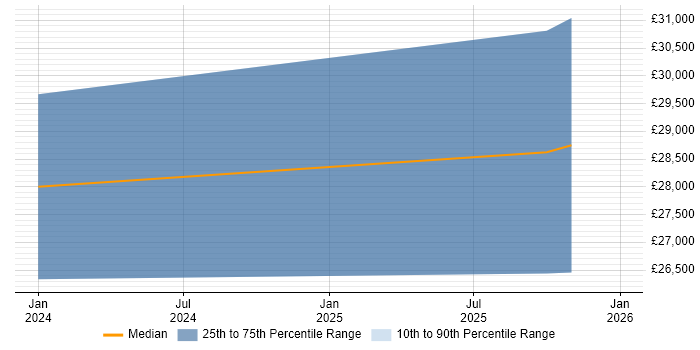 Salary distribution trend for jobs in Hailsham citing Problem-Solving