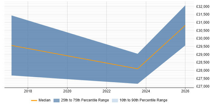 Salary distribution trend for jobs in Hailsham citing Social Skills