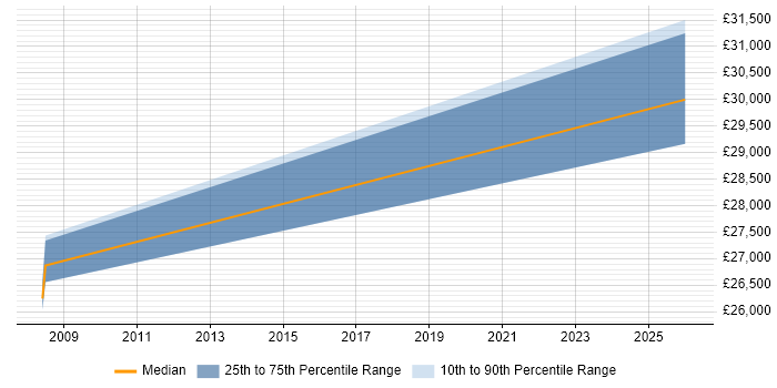 Salary distribution trend for Support Engineer job vacancies in Hailsham