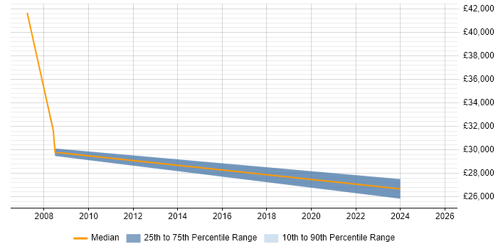 Salary distribution trend for jobs in Hailsham citing Windows