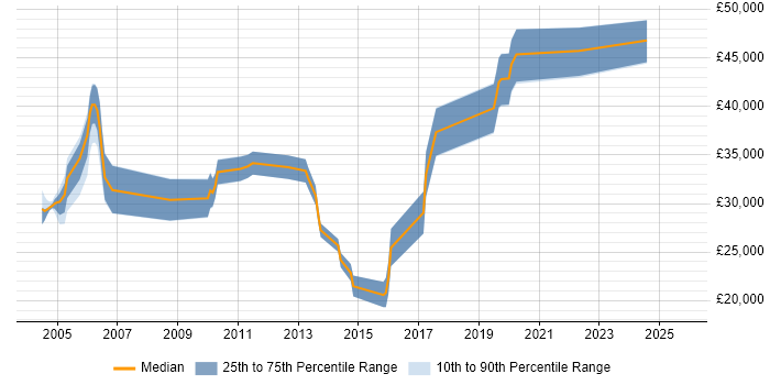 Salary distribution trend for Analyst job vacancies in Hastings Salary distribution trend for Analyst job vacancies in Hastings