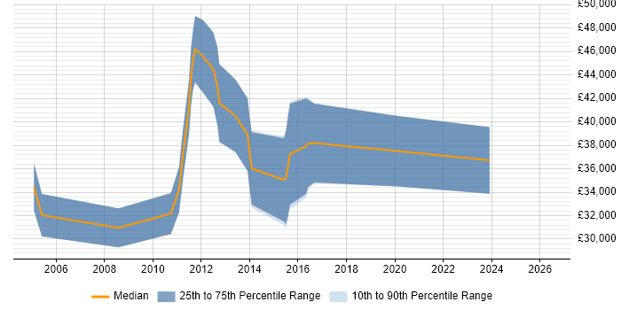 Salary distribution trend for jobs in Hastings citing ASP.NET