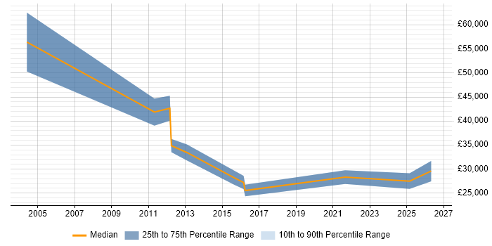 Salary distribution trend for jobs in Hastings citing CRM