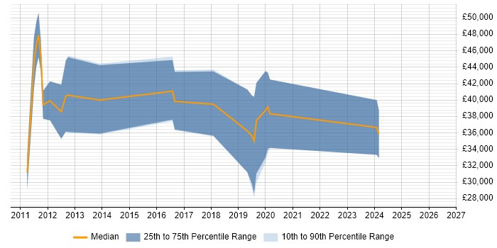 Salary distribution trend for C# Developer job vacancies in Hastings