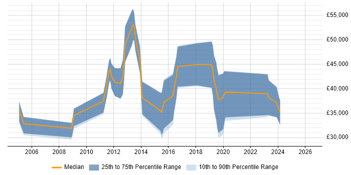 Salary distribution trend for jobs in Hastings citing C#