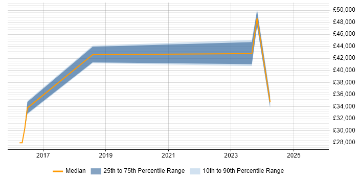 Salary distribution trend for jobs in Hastings citing Data Protection Salary distribution trend for jobs in Hastings citing Data Protection