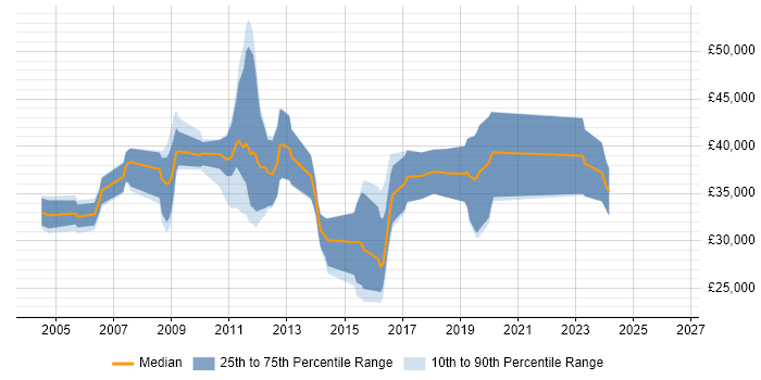 Salary distribution trend for Developer job vacancies in Hastings
