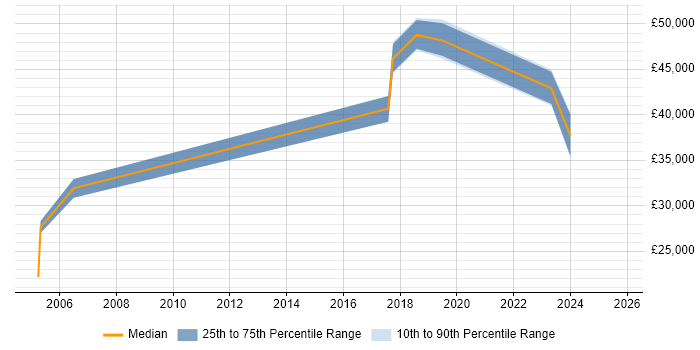 Salary distribution trend for jobs in Hastings citing DNS Salary distribution trend for jobs in Hastings citing DNS
