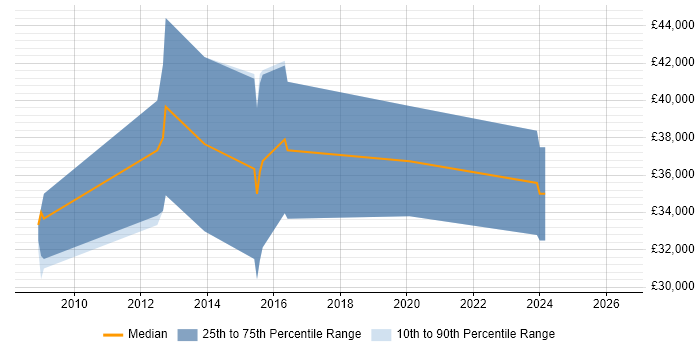 Salary distribution trend for jobs in Hastings citing .NET Framework