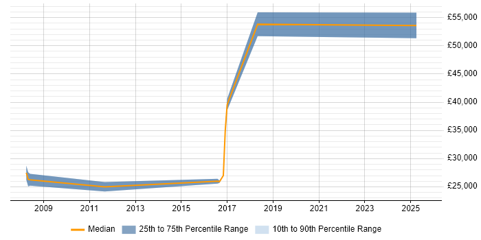 Salary distribution trend for Electronics Engineer job vacancies in Hastings