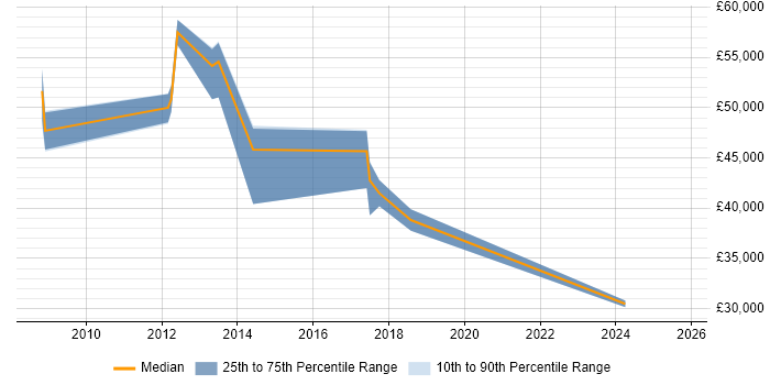 Salary distribution trend for jobs in Hastings citing ITIL Salary distribution trend for jobs in Hastings citing ITIL