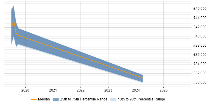 Salary distribution trend for jobs in Hastings citing ITSM Salary distribution trend for jobs in Hastings citing ITSM