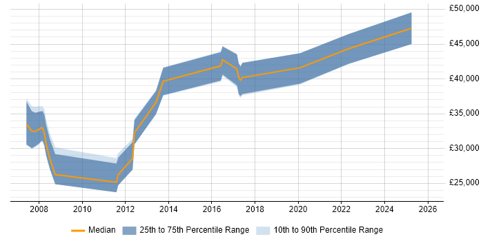 Salary distribution trend for jobs in Hastings citing Manufacturing