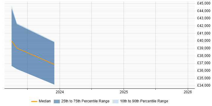 Salary distribution trend for jobs in Hastings citing Microservices
