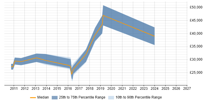 Salary distribution trend for jobs in Hastings citing MySQL