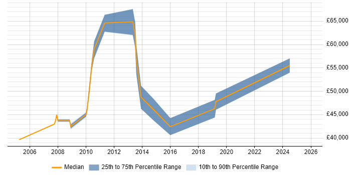 Salary distribution trend for jobs in Hastings citing SDLC