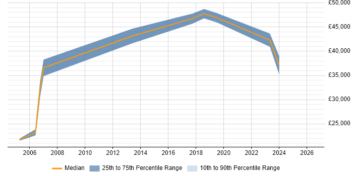 Salary distribution trend for jobs in Hastings citing TCP/IP