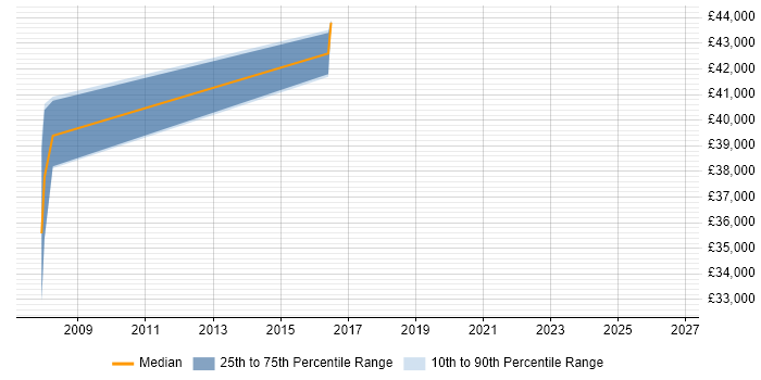 Salary distribution trend for jobs in Hastings citing VHDL