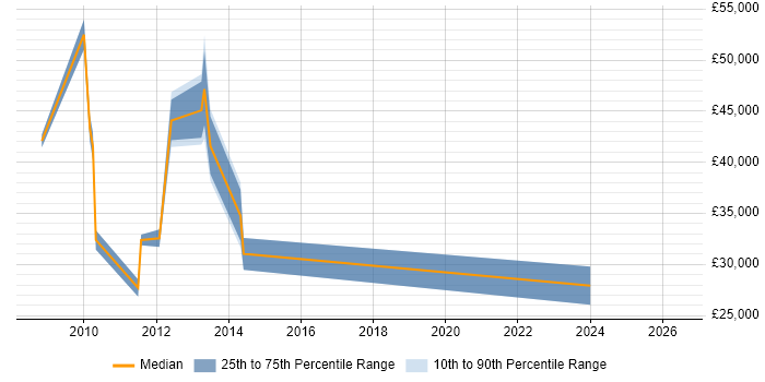 Salary distribution trend for jobs in Hastings citing Windows Server 2008