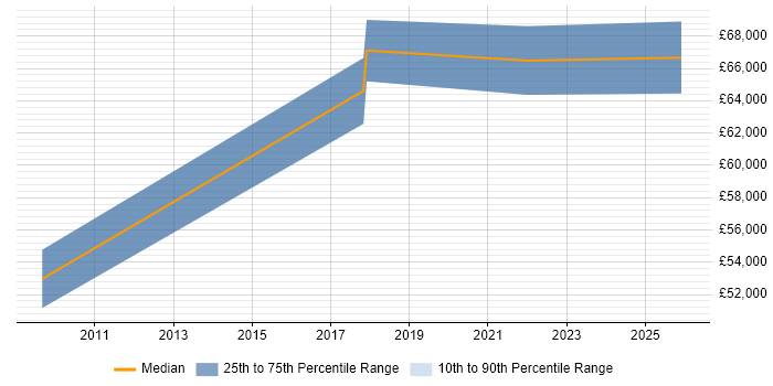 Salary distribution trend for Head of Business Systems job vacancies in East Sussex