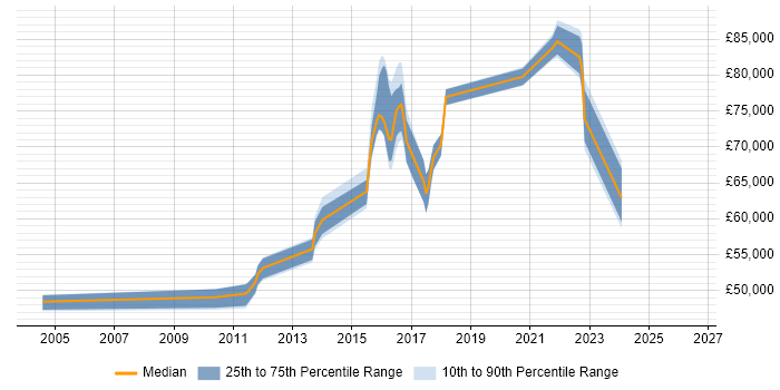 Salary distribution trend for Head of Development job vacancies in East Sussex