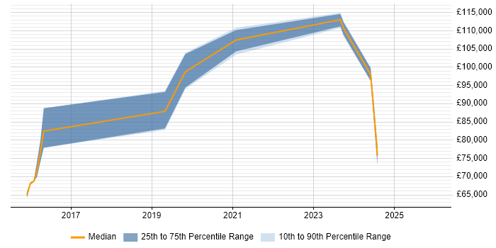 Salary distribution trend for Head of Engineering job vacancies in East Sussex