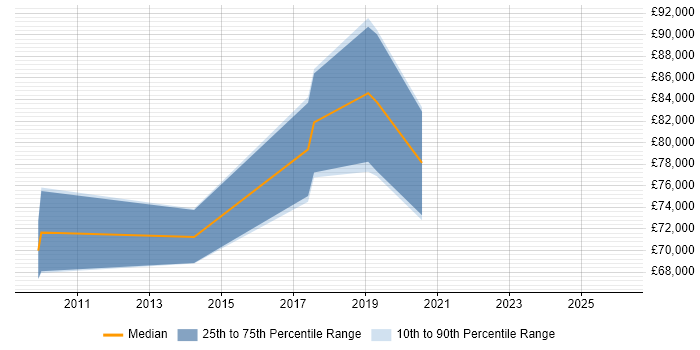 Salary distribution trend for Head of IT Operations job vacancies in East Sussex