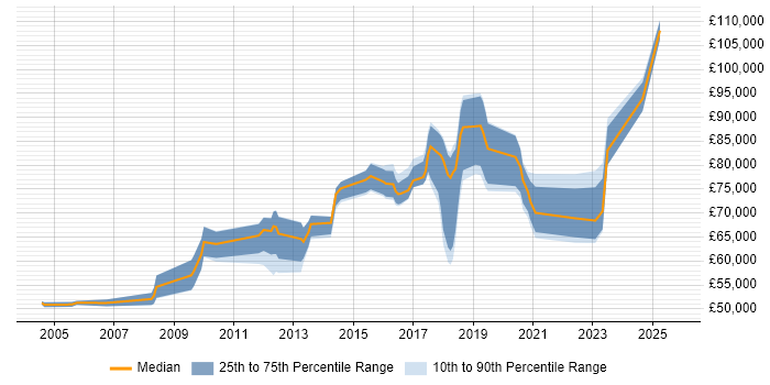 Salary distribution trend for Head of IT job vacancies in East Sussex